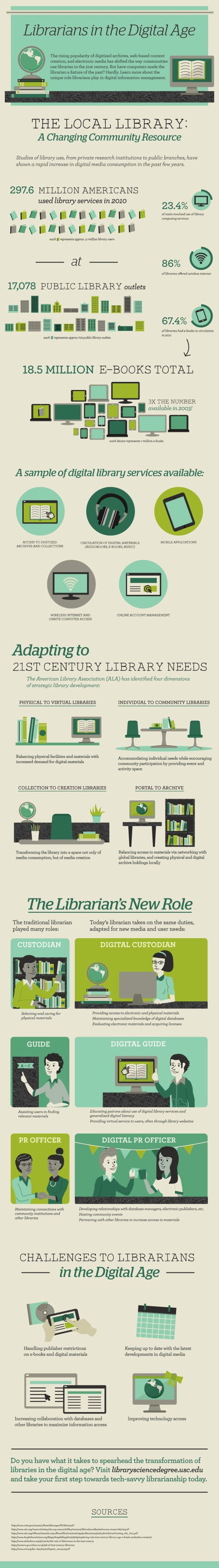 Librarians digital age - infographic