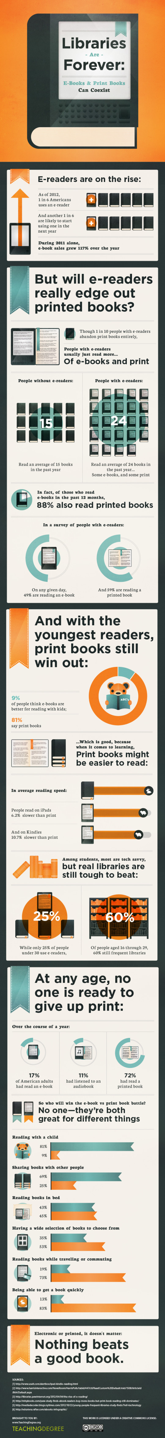 Libraries are forever - infographic