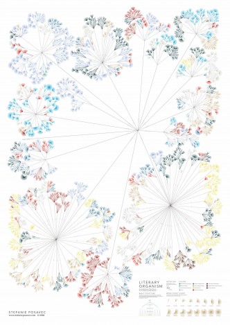 Literary Organism by Stefanie Posavec - a part of Writing Without Words project