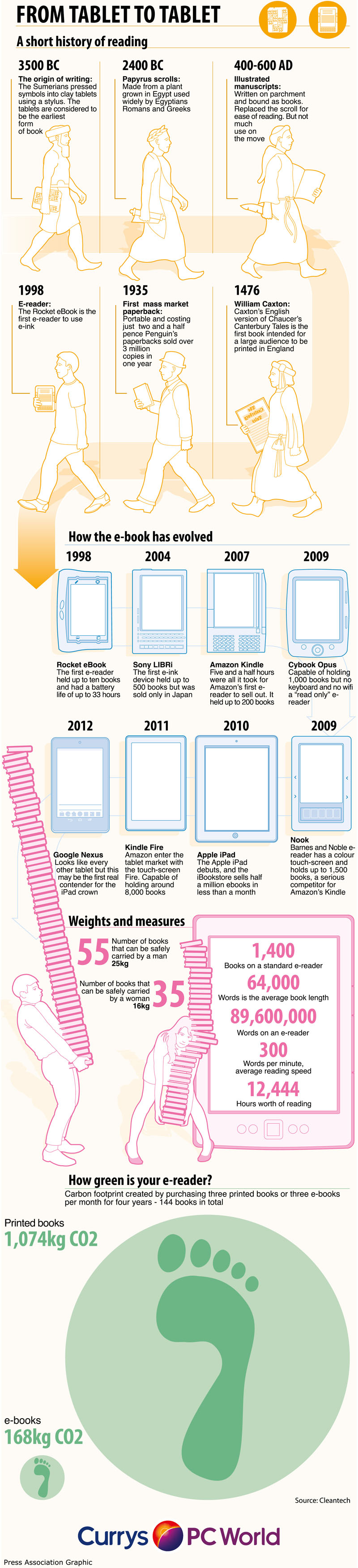 From tablet to tablet - a fun look at the history of reading - infographic