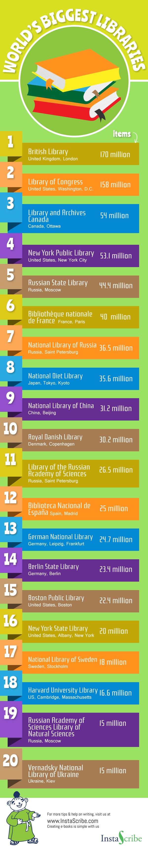 The biggest #libraries in the world #infographic