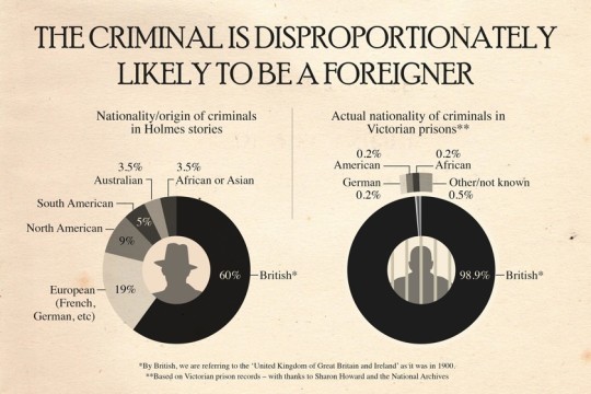 Sherlock Holmes chart 11 - The Criminal Is Disproportionately Likely to be a Foreigner