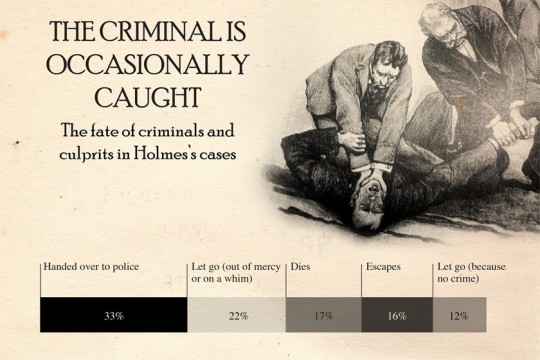 Sherlock Holmes chart 13 - The Criminal is Occasionally Caught