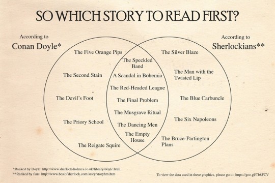 Sherlock Holmes chart 17 - So Which Story to Read First?