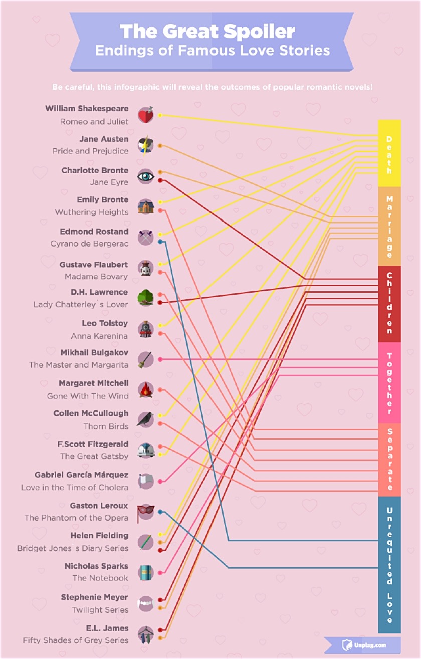 Endings of the greatest romance novels #infographic