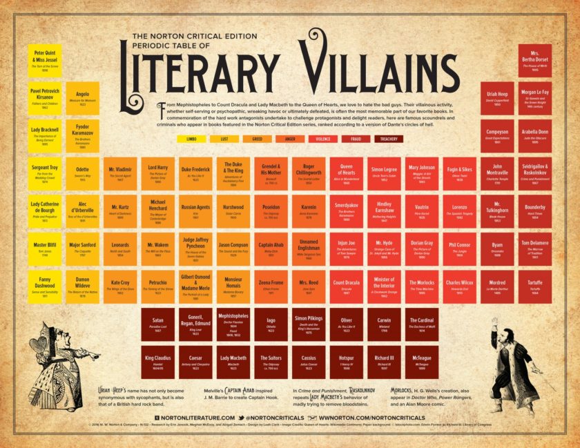 Periodic table of literary villains #infographic