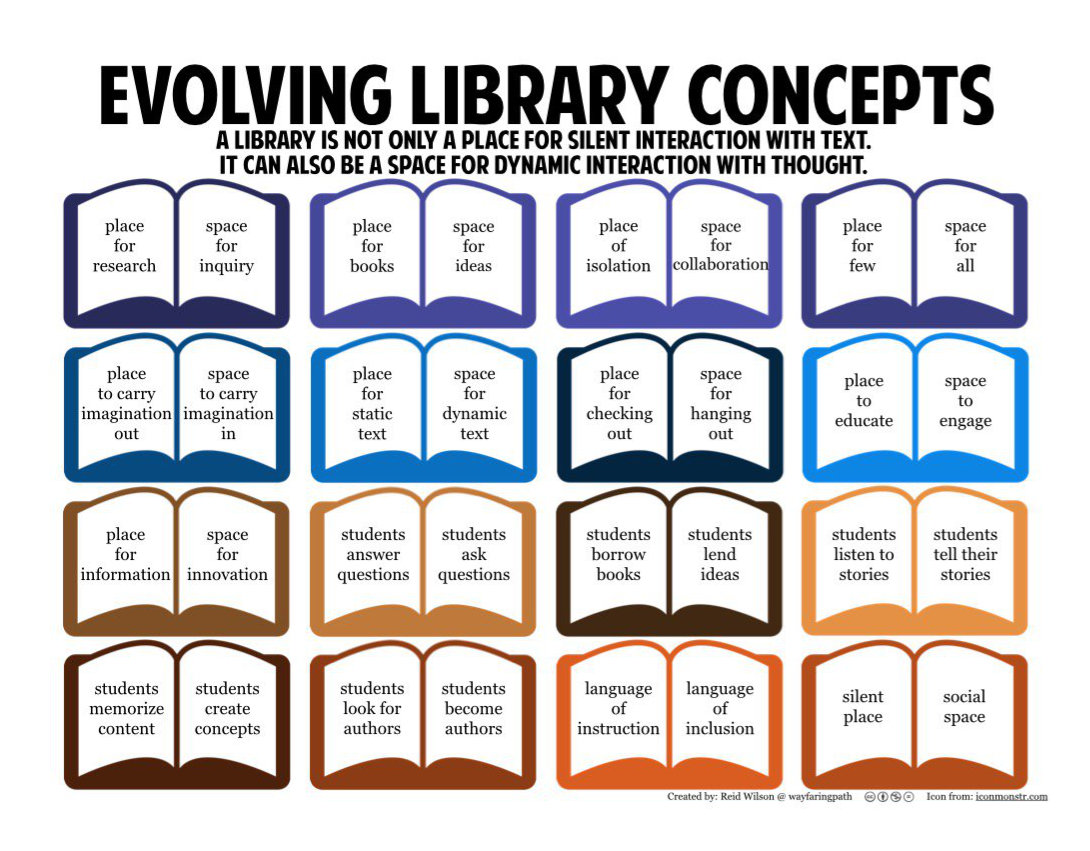 16 concepts for the evolving library (infographic)