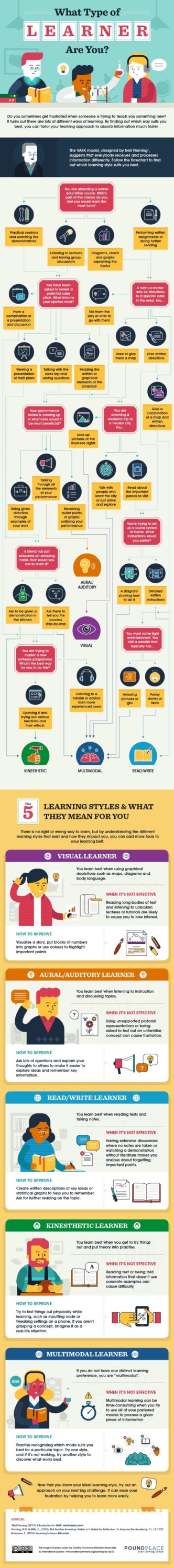 What type of learner are you #infographic