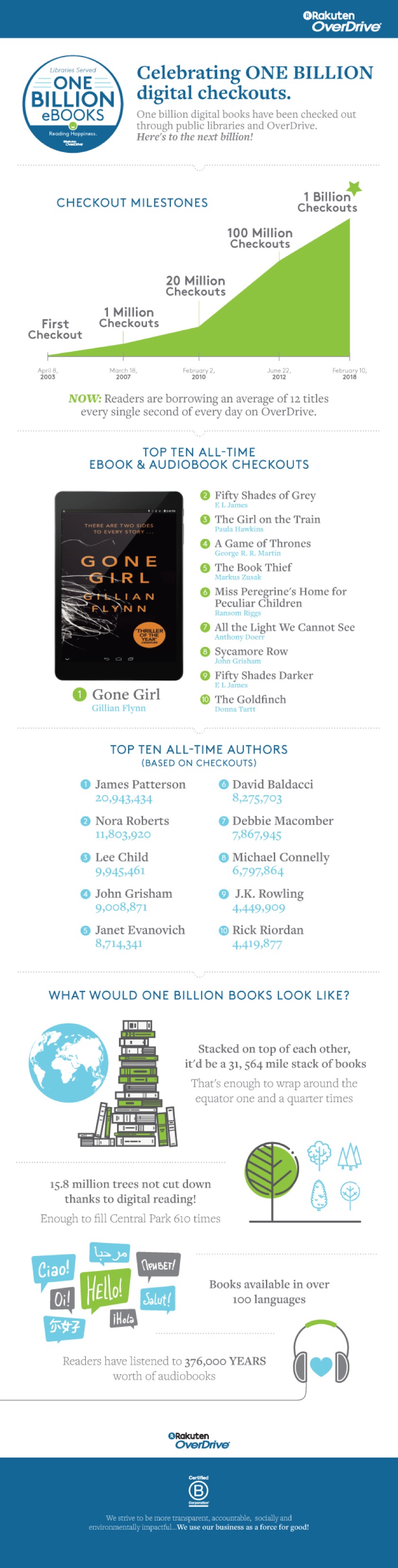 OverDrive-powered libraries have checked out over 1 billion ebooks and audiobooks (infographic)