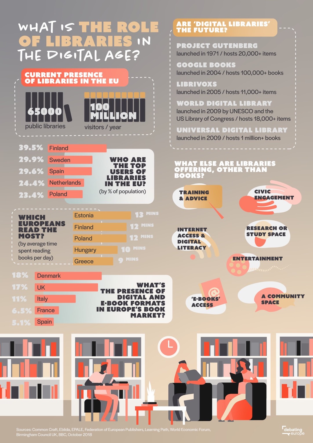 What is the role of libraries in the digital age (infographic)
