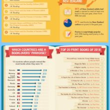 World reading habits in 2018 #infographic