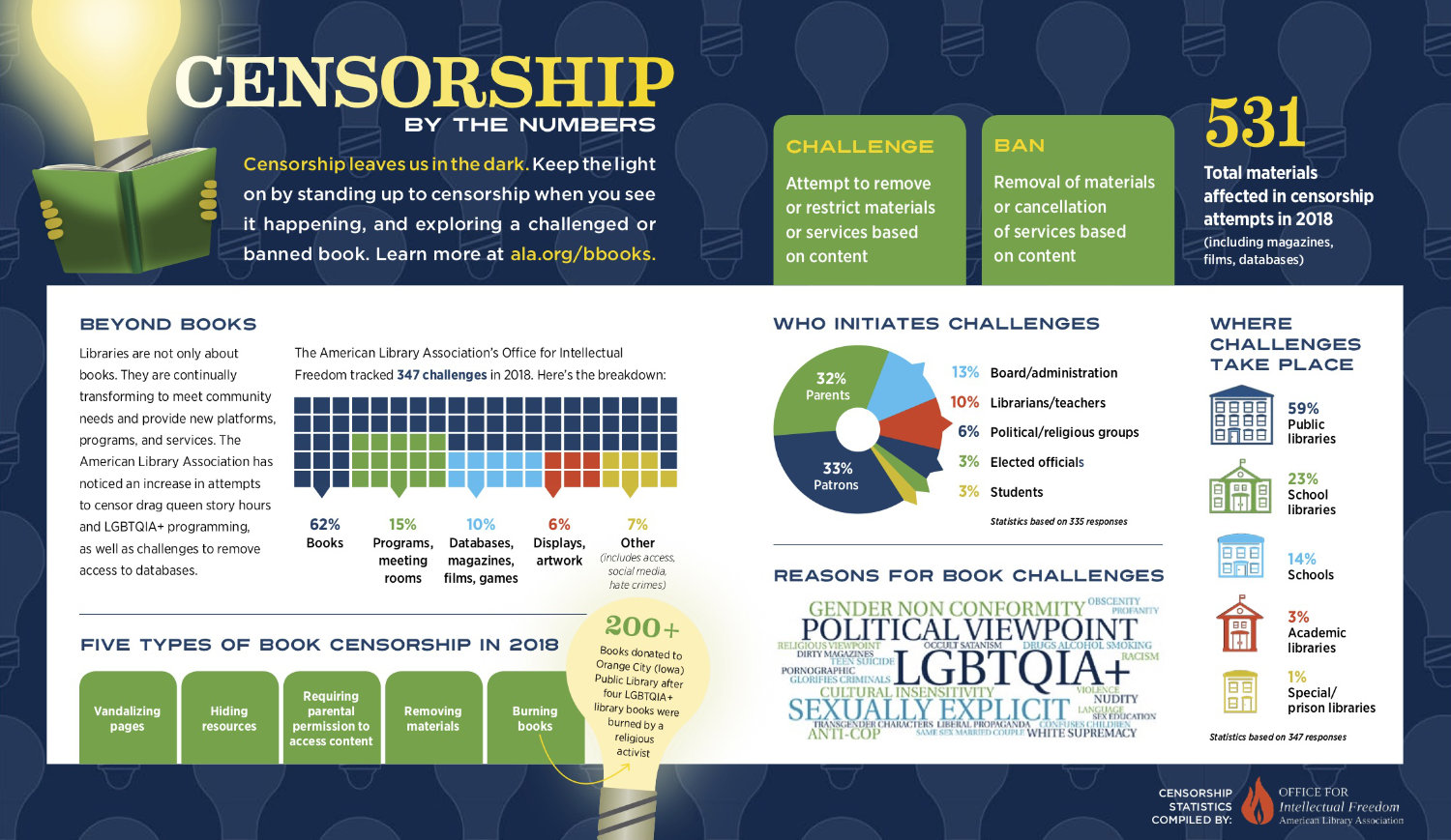 Censorship by the numbers (infographic)
