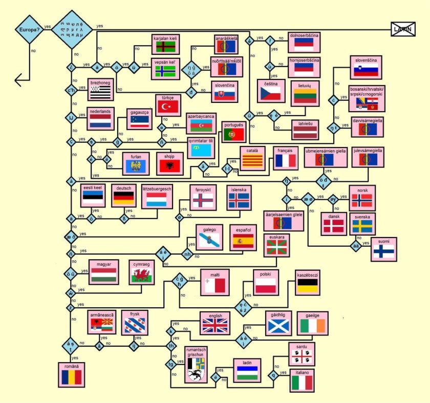 Flowchart - find out which European language you are reading