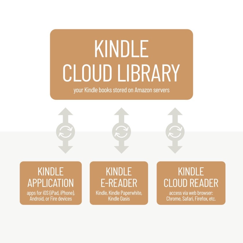 What is Kindle cloud, exactly?