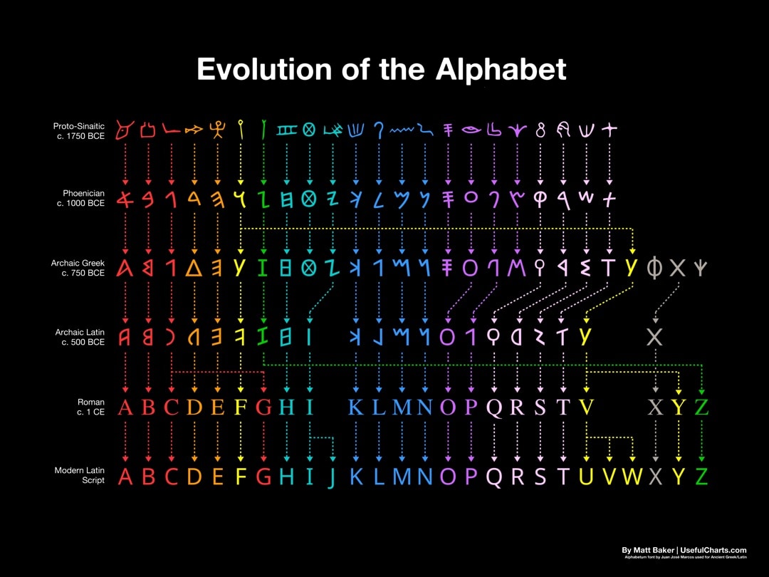 A fascinating evolution of the alphabet (flowchart)