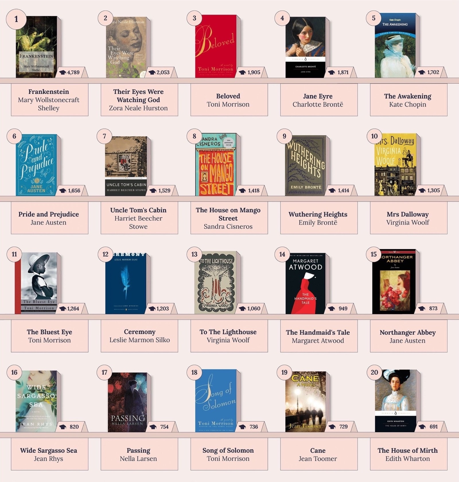 Here are novels written by women that are most assigned in U.S. colleges