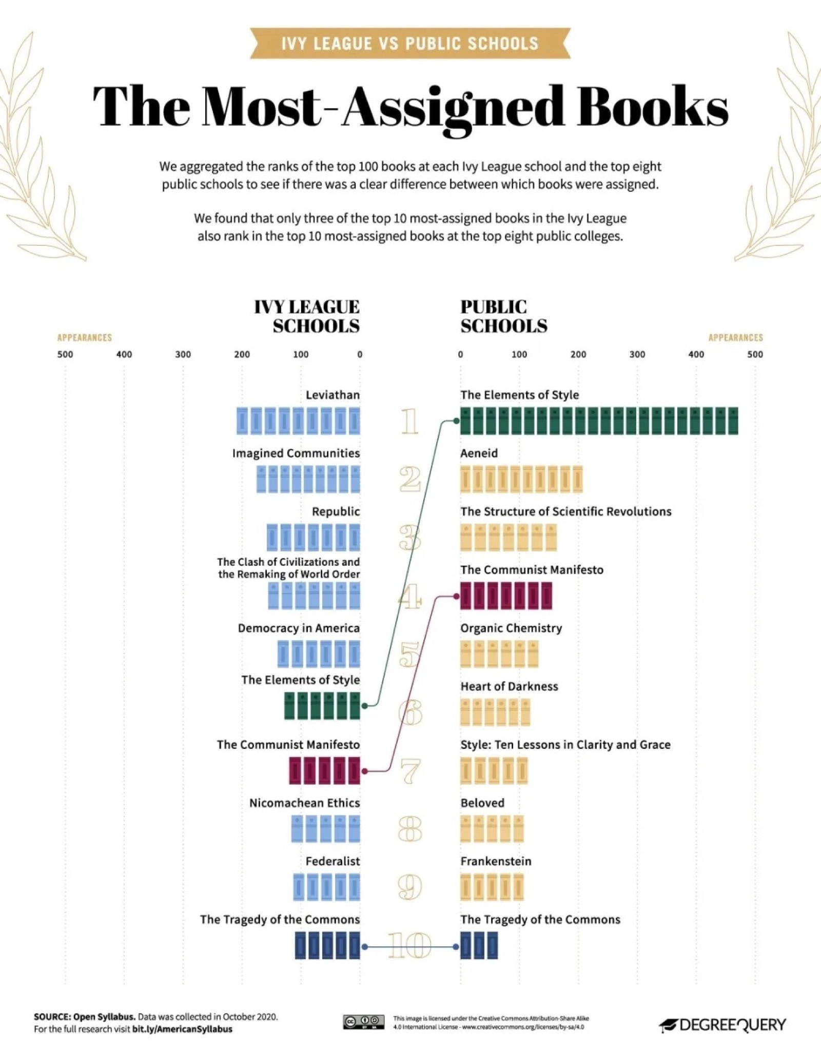 The most popular college books in the US (infographics)