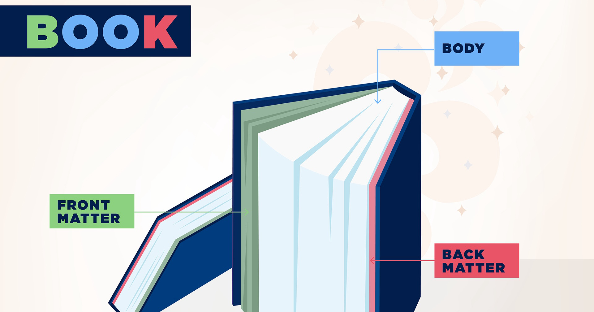 A detailed guide to the parts of the book (infographic)